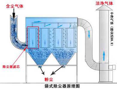 干式粉塵除塵器